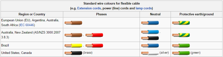 Wire Phase Color Chart